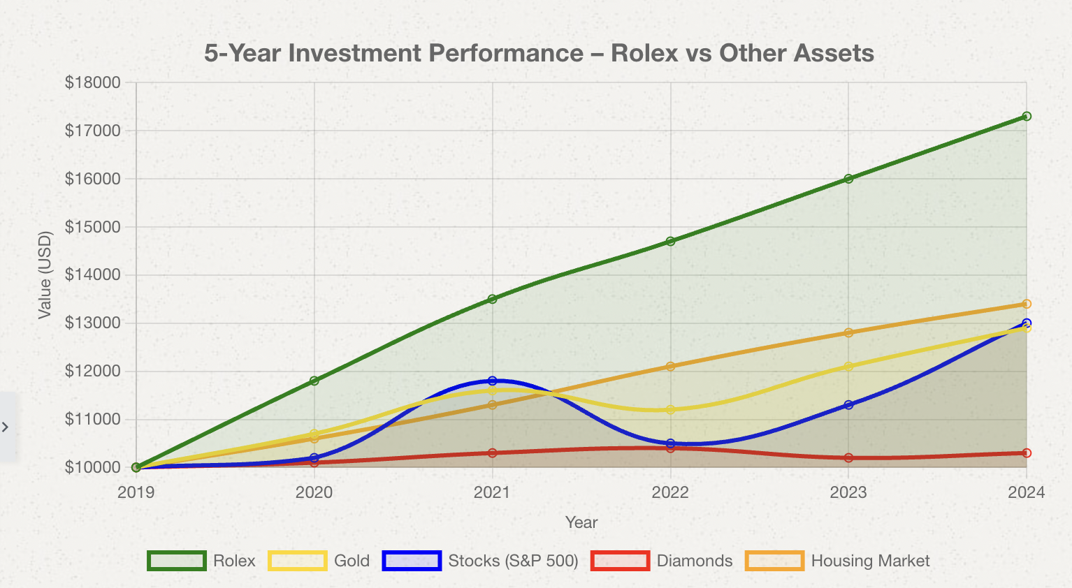 5 year investment performance